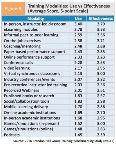 2016 Brandon Hall Group Training Benchmarking Study