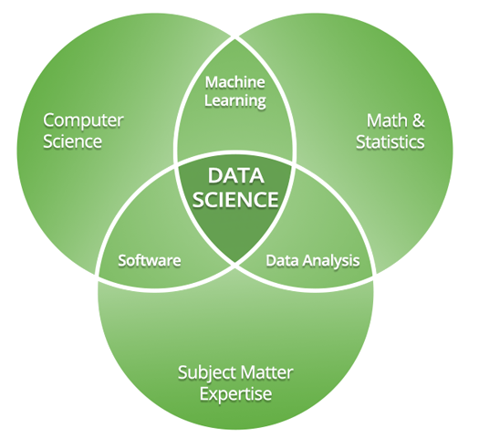 Data Science - what everyone should know | Well Data Labs Blog