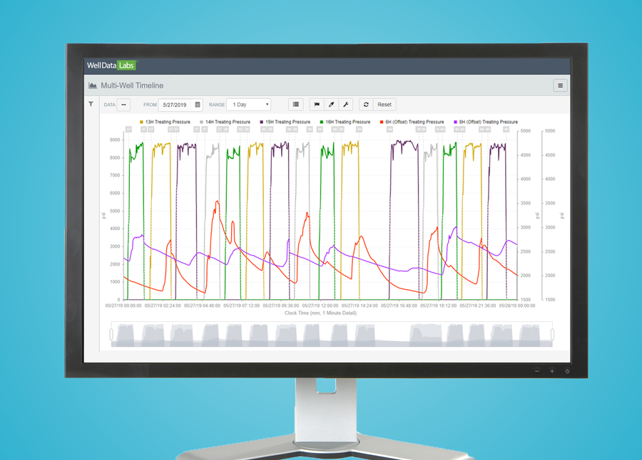 Active Well Defense: is near-real time evaluation possible?