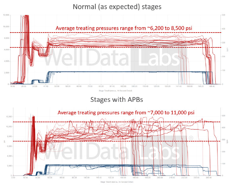 Got casing deformation? Have you looked at your frac data?