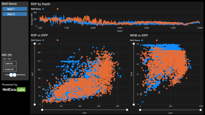 Drilling dashboard from Well Data Labs Drilling dashboard with ROP (rate of penetration) graphs